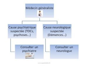 Reconnaître et soigner le syndrome de Diogène Syllogomanie