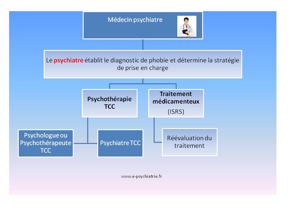 anxiété angoisse soigner traiter thérapie cognitive comportementale tcc phobie psychiatre psychologue paris