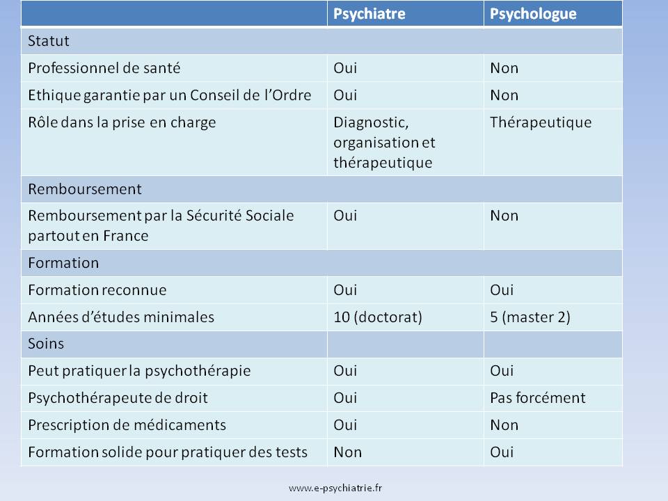 Connaître les différences entre psychiatre ou psychologue : résumé des caractéristiques