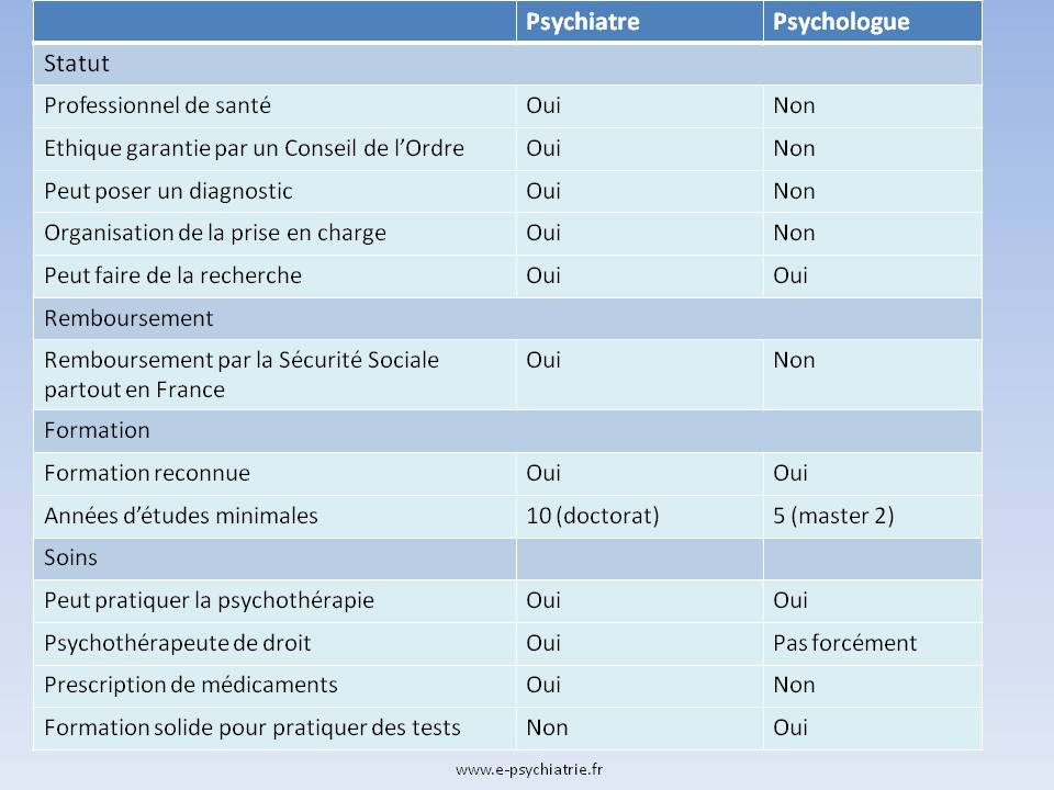 psychiatre ou psychologue, psychothérapeute différences