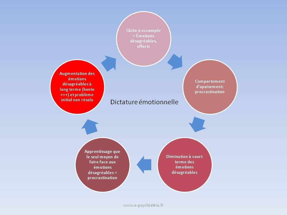 procrastination cercle vicieux