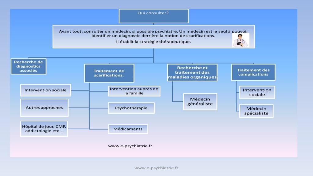 scarifications traiter soigner par la TCC et la TIP