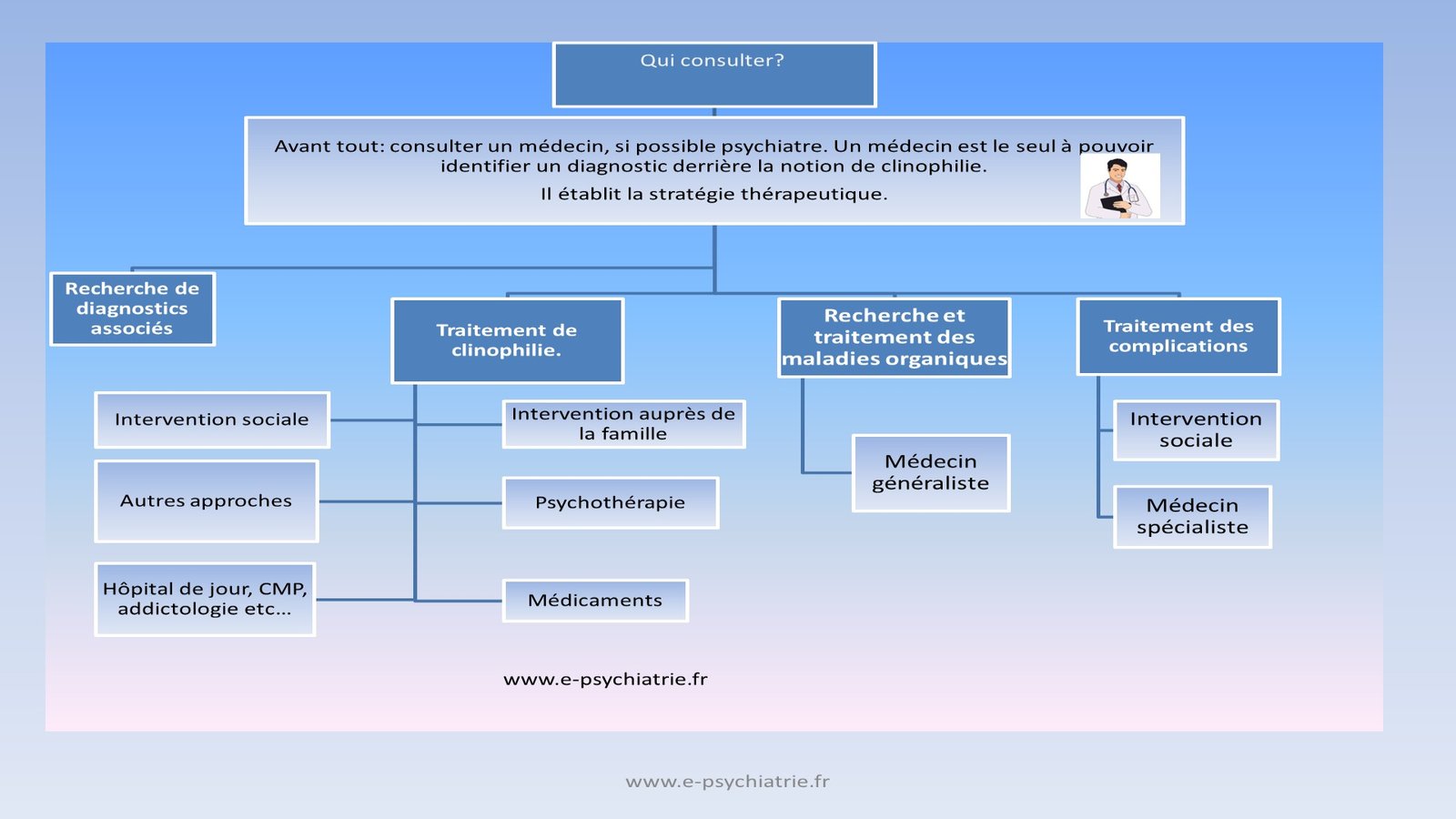 clinophilie traiter soigner par la TCC et la TIP