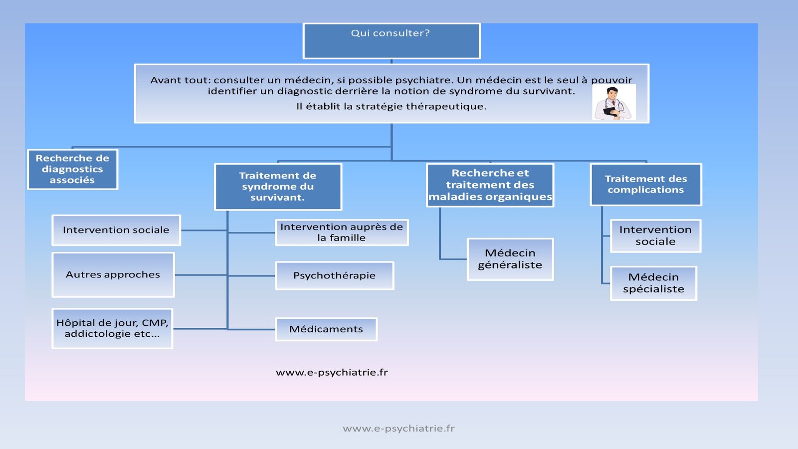 syndrome du survivant traiter soigner par la TCC et la TIP
