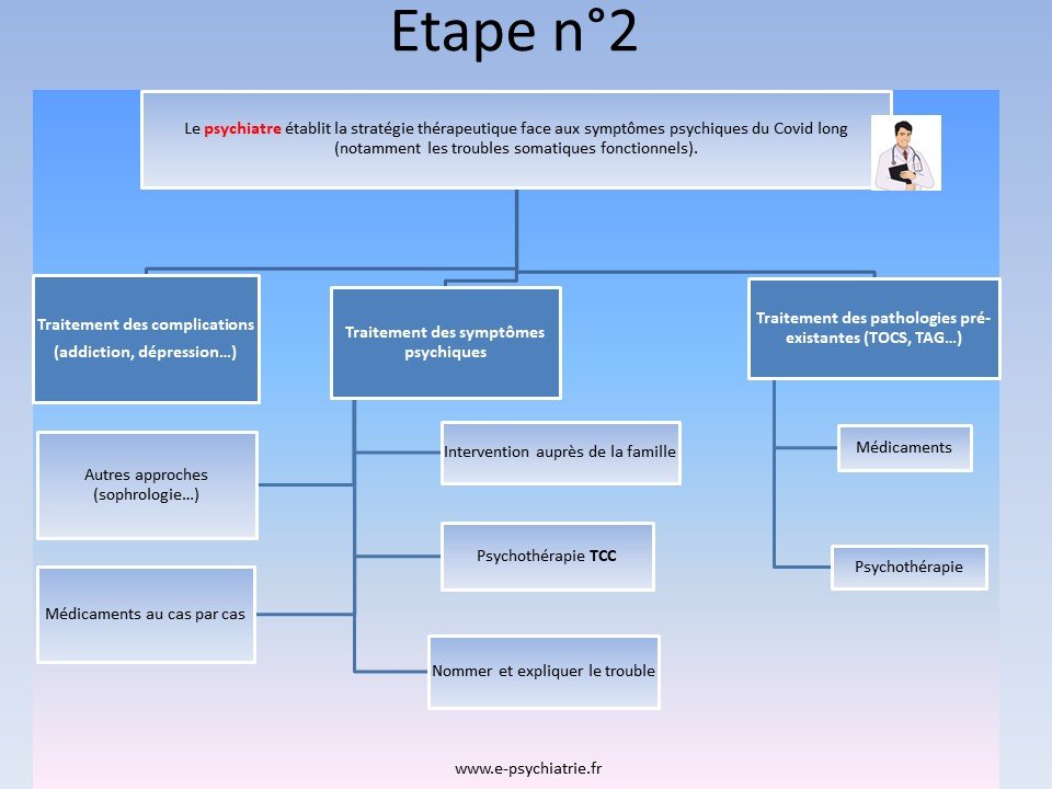 covid long syndrome prolongé traitement tcc